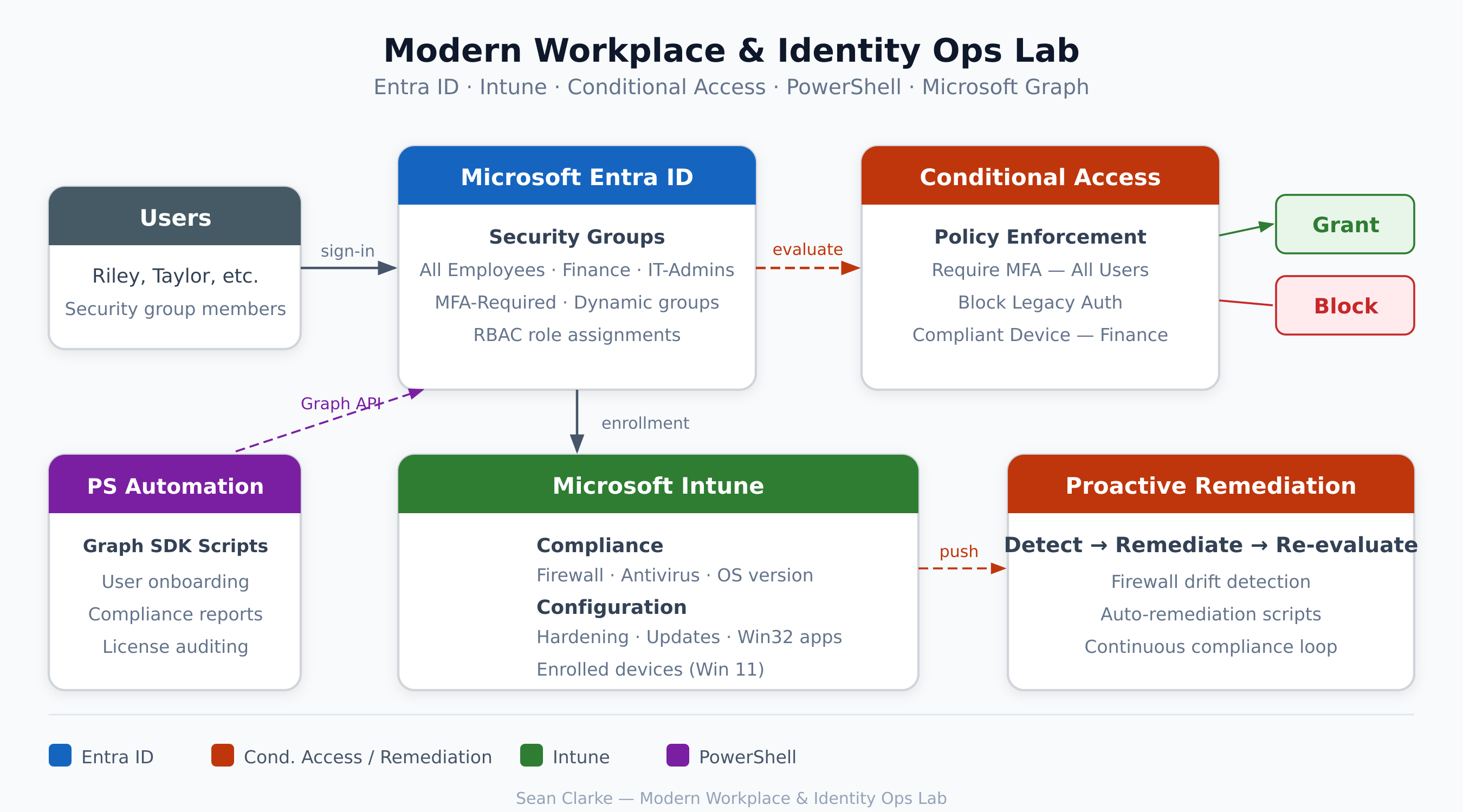 Modern Workplace and Identity Ops Lab Architecture Diagram